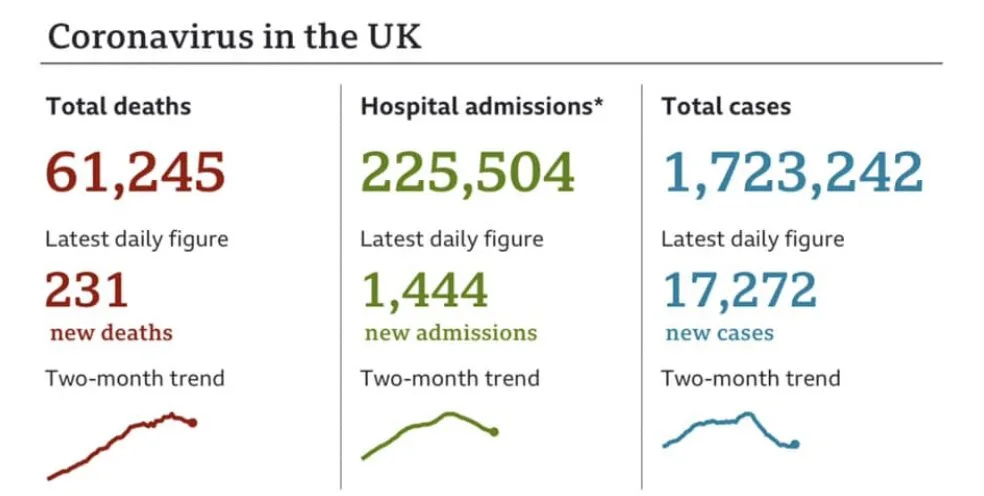 Pfizer COVID Vaccines Arrive in UK Hospitals as Death Toll Hits 231