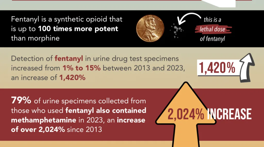 Arizona Faces Meth-Fentanyl Crisis as 80% of Fentanyl Users Also Take Methamphetamine